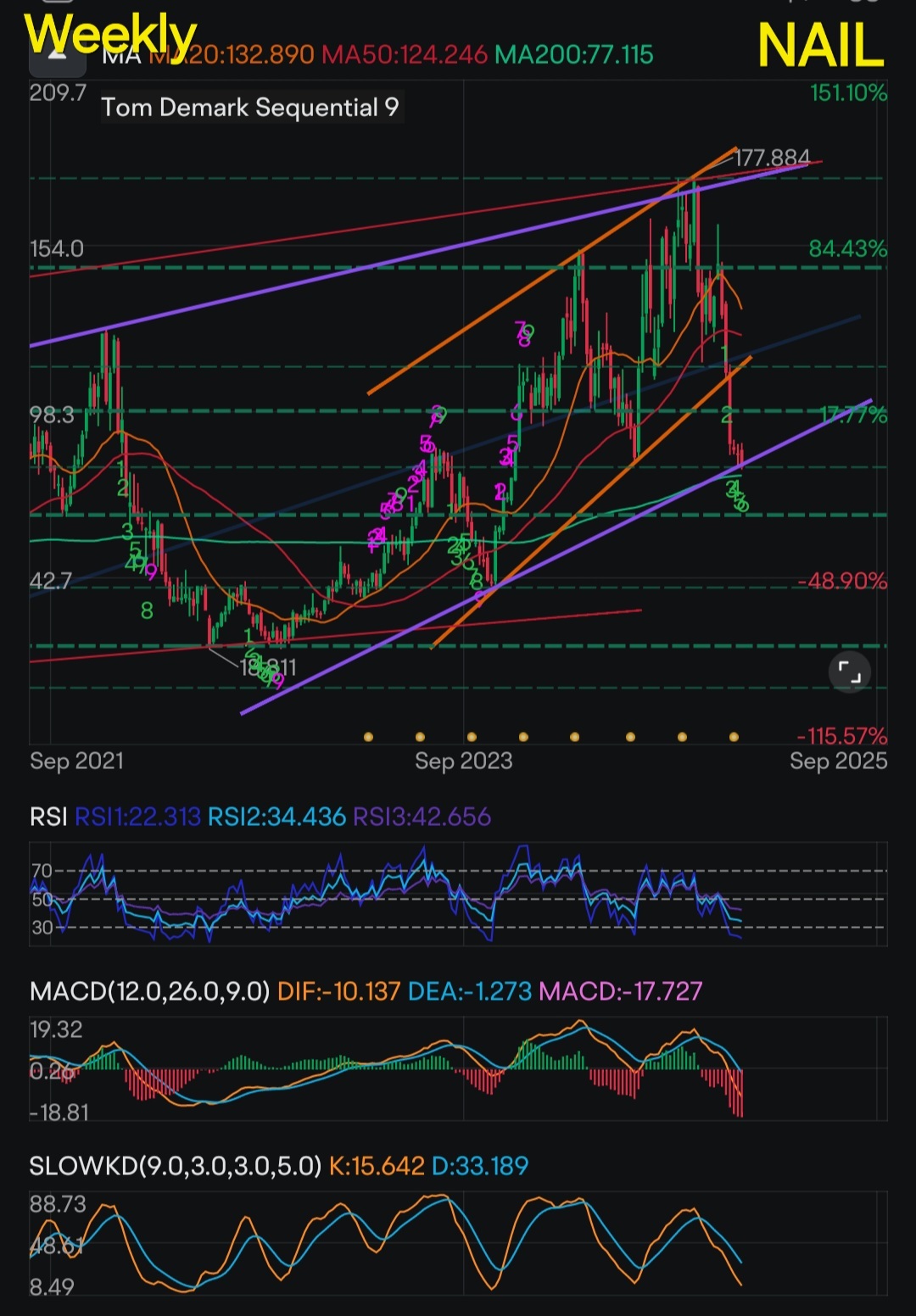 今天投资于房地产业和房屋建筑商x3杠杆ETF