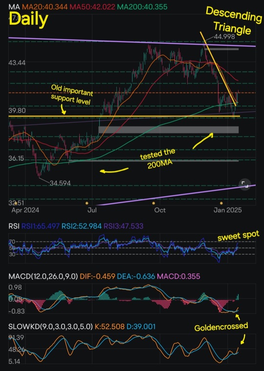 Bullish signals for Real Estate 2025 !