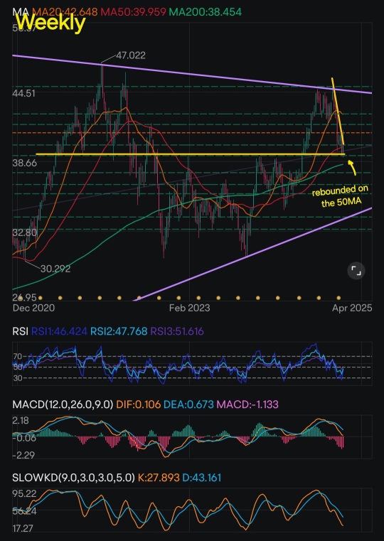 Bullish signals for Real Estate 2025 !