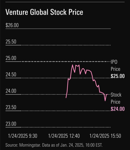 Heavily shorted... 18% short ratio on first trading day !