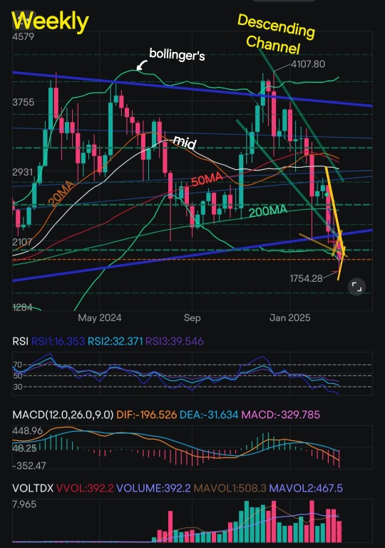 以太幣深入的技術面分析 + 獎勵