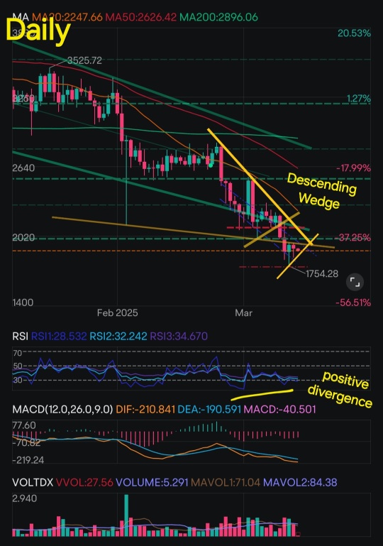 以太幣深入的技術面分析 + 獎勵