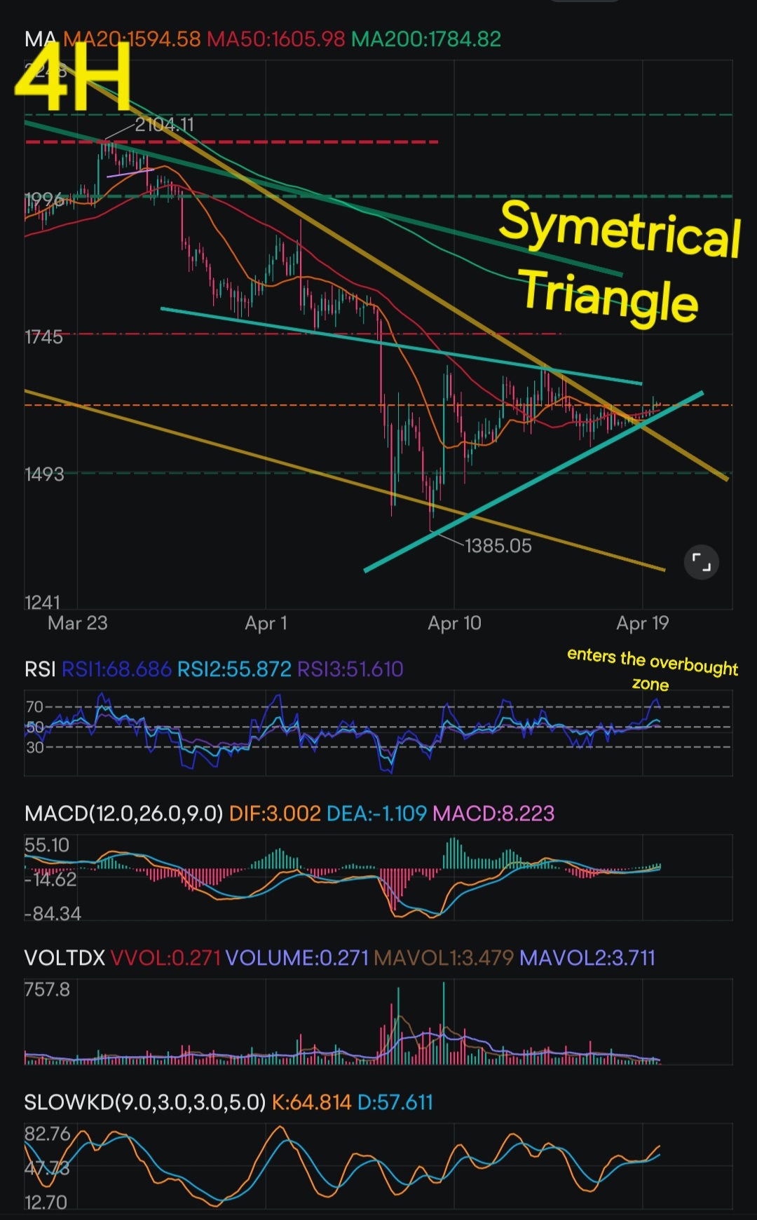 イーサリアムのテクニカル分析 - moomooコミュニティ