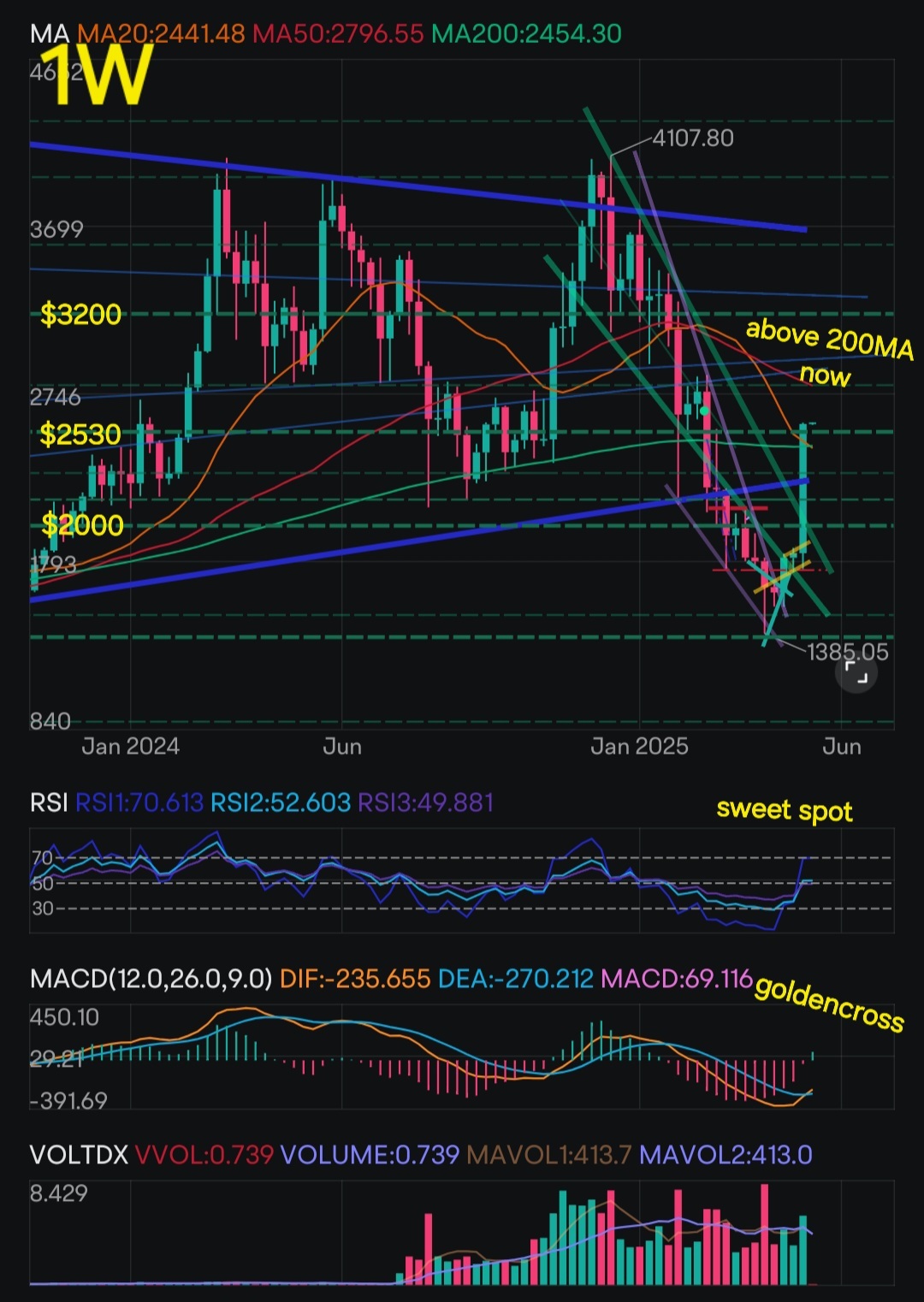 イーサリアムの詳細なテクニカル分析 - moomooコミュニティ
