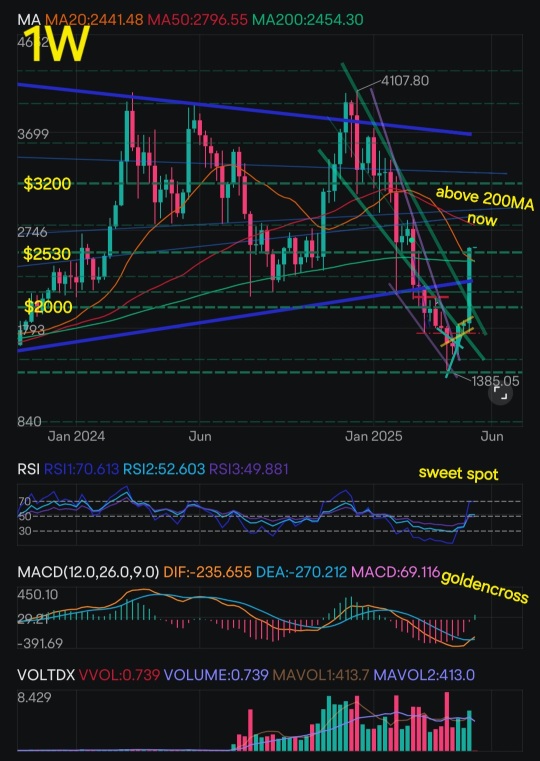 Ethereum's In-Dept Technical Analysis