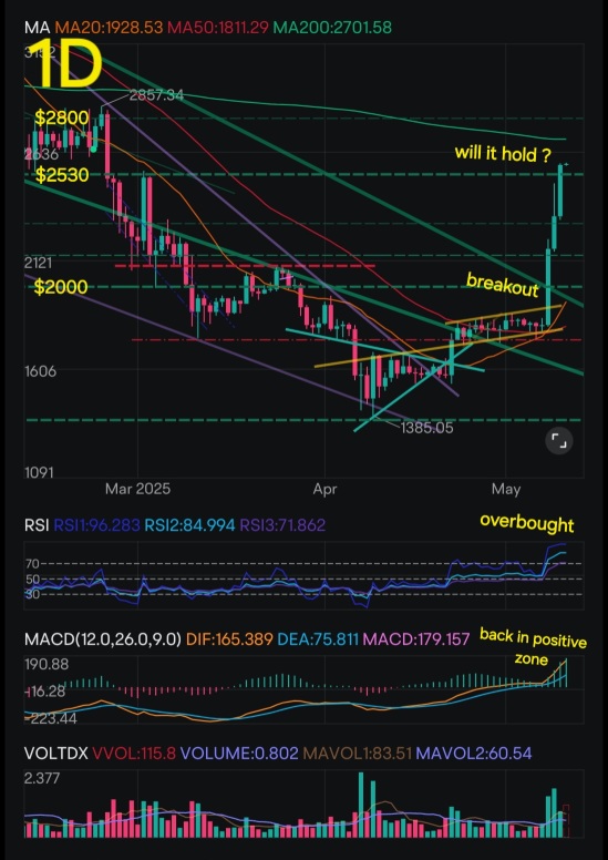 Ethereum's In-Dept Technical Analysis