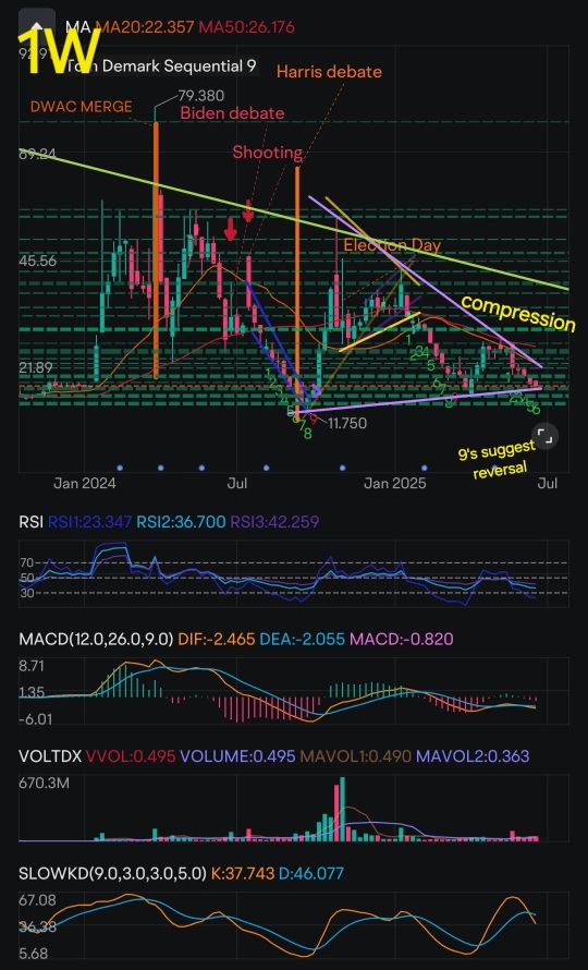 特朗普傳媒與科技的技術面分析