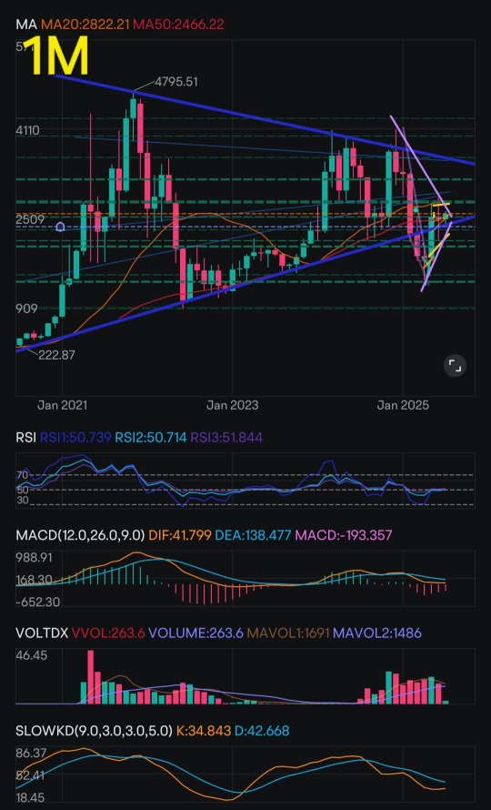 Ethereum's Technical Analysis & Strategic Summary