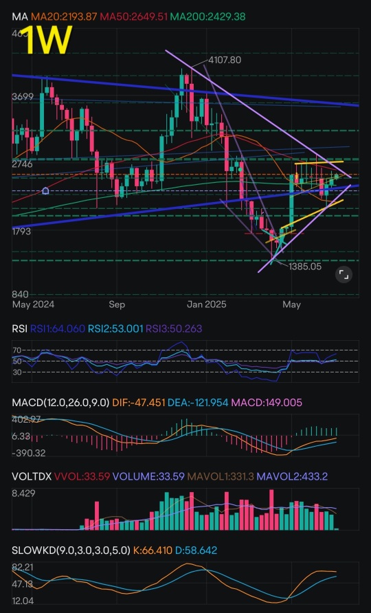 Ethereum's Technical Analysis & Strategic Summary