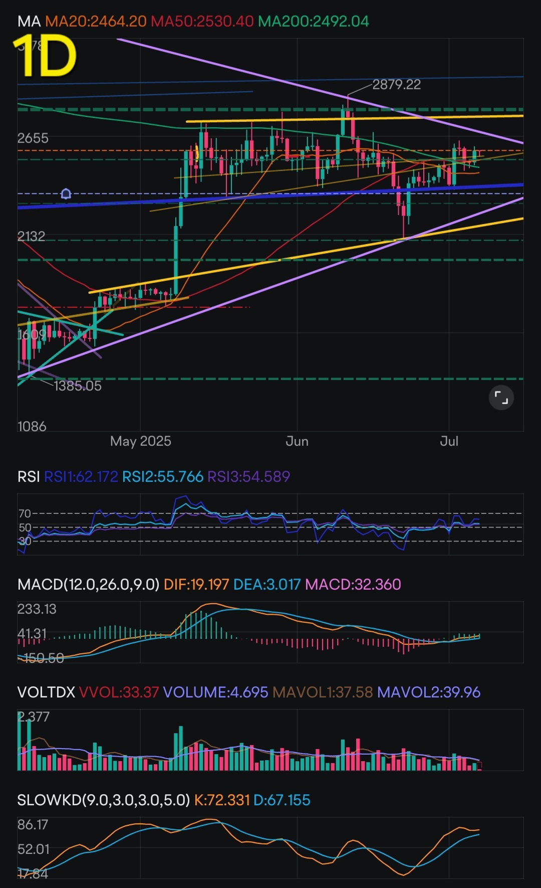 Ethereum's Technical Analysis & Strategic Summary