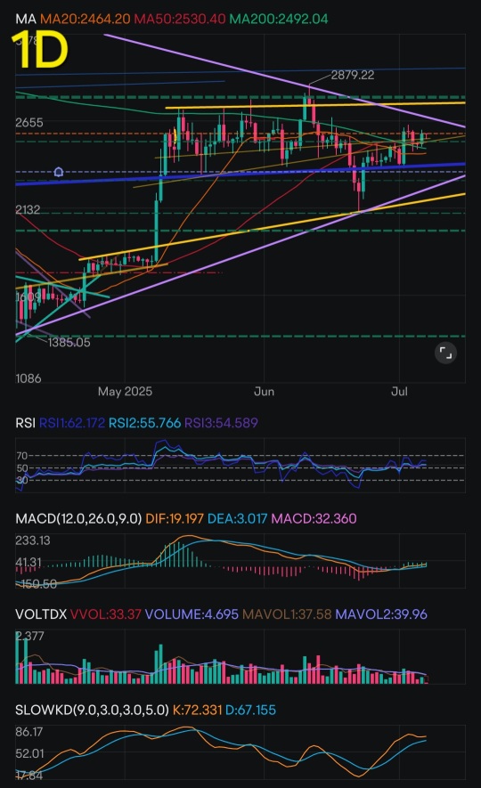 Ethereum's Technical Analysis & Strategic Summary