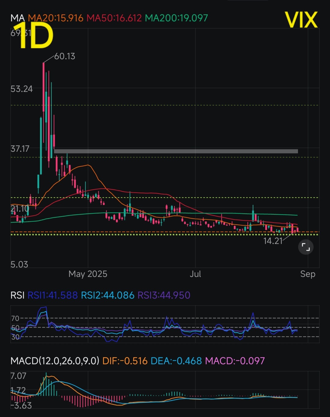 投資家向けメモ：SPYとVIXの反転が近づいている？ - moomooコミュニティ
