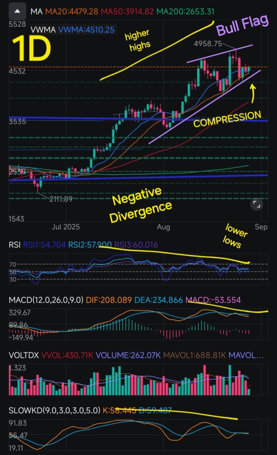 以太幣的技術分析 + 宏觀
