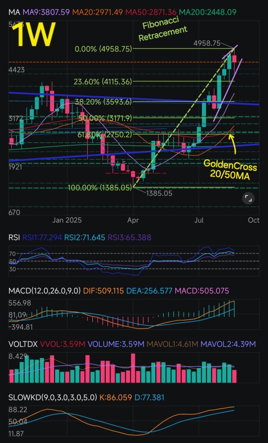 以太幣的技術分析 + 宏觀