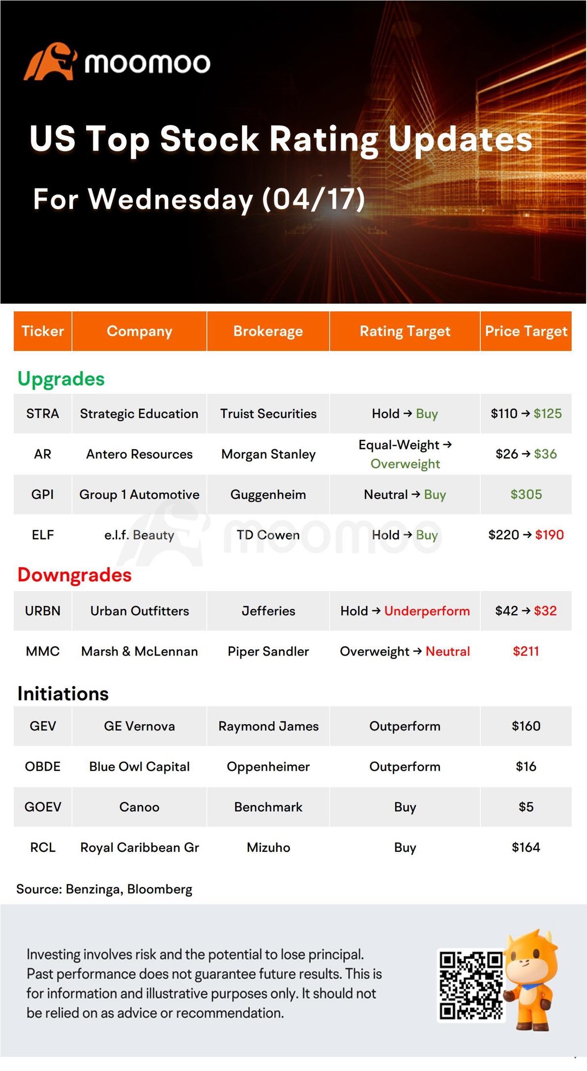 $联合大陆航空 (UAL.US)$$Strategic Education (STRA.US)$$汽车一组 (GPI.US)$$e.l.f. Beauty (ELF.US)$