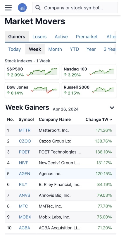 Gainers. 🍿⚡️🍿⚡️🍿