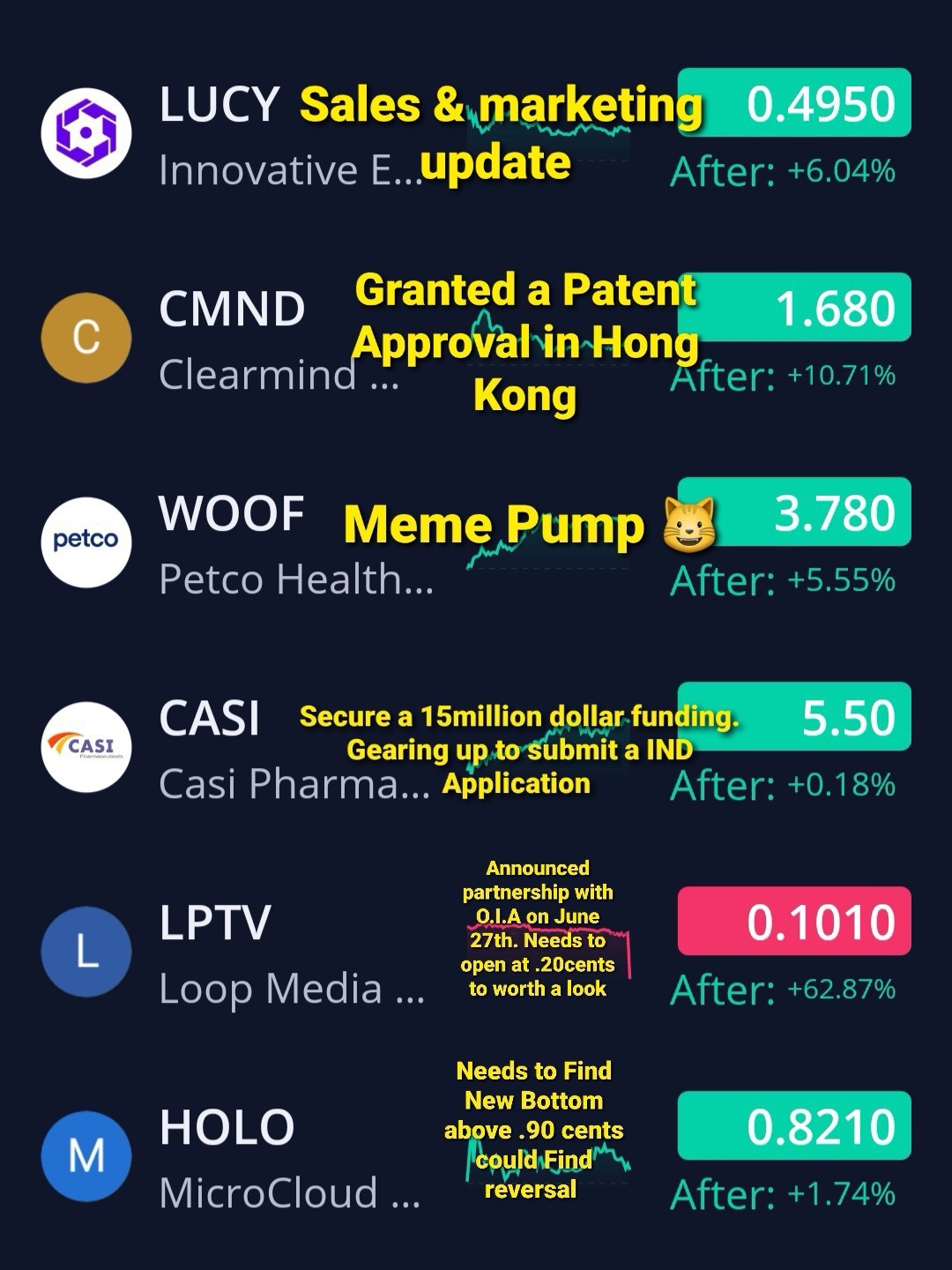 2024 年 7 月 1 日 🦍 的關注列表 🚨🚨🚨🚨 $MicroCloud Hologram (HOLO.US)$$Loop Media (LPTV.US)$$CASI製藥 (CASI.US)$$Petco Health and Wellness (WOOF.US)$$Clearmind Medicine...