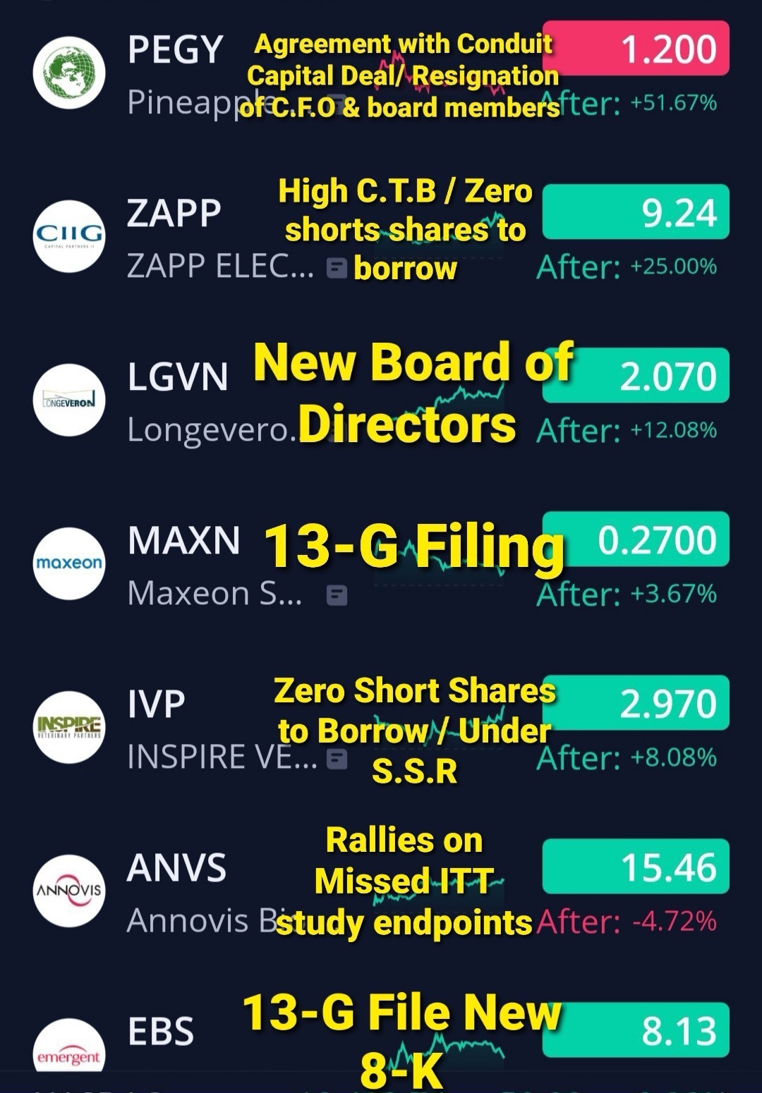 7/9/24 🦍のお気に入り🚨🚨🚨🚨 $Annovis Bio Inc (ANVS.US)$$パイナップル エナジー (PEGY.US)$$マキシオン ソーラー テクノロジーズ (MAXN.US)$$インスパイア・ベテリナリー・パートナーズ (IVP.US)$$ランジベロン インク (LGVN.US)$$エマ...