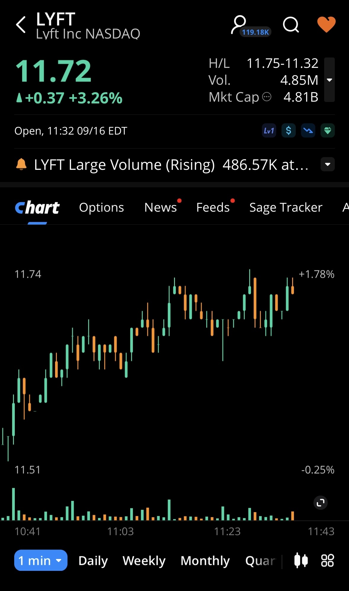 LYFtの価格をもう少し上げましょう。📊