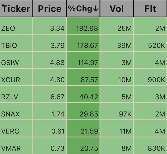 Pre_Market Low Floats. 📊