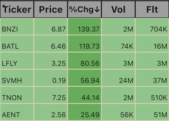 🚨 Some Pre_Market Gainers. 🚨