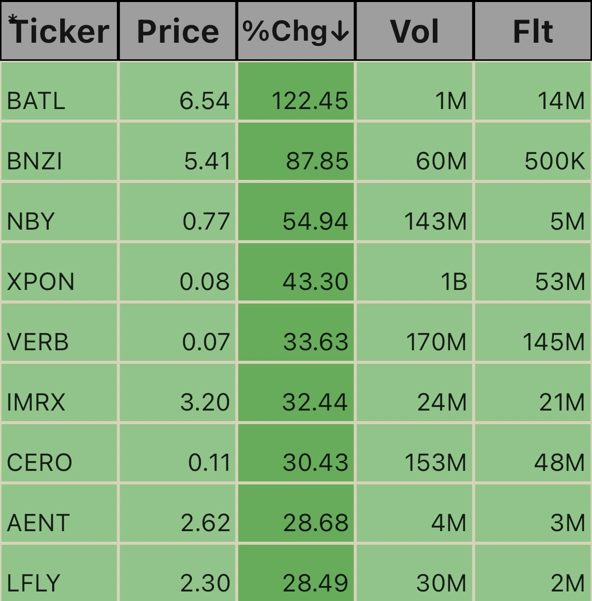 Some top gainers going into the weekend. Enjoy and Relax!!🧘🧘‍♀️