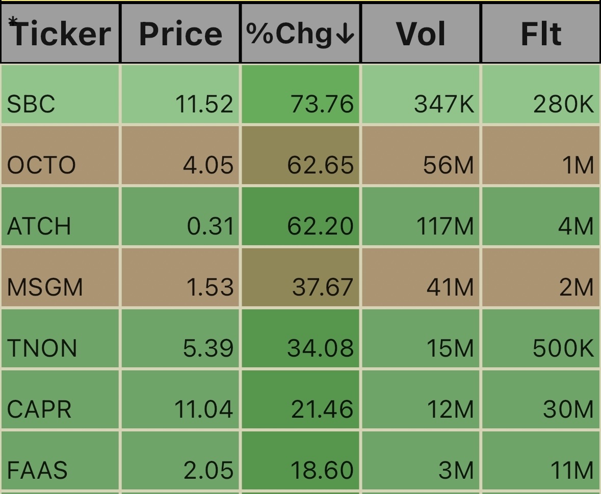 Some 9/25 Gainers.