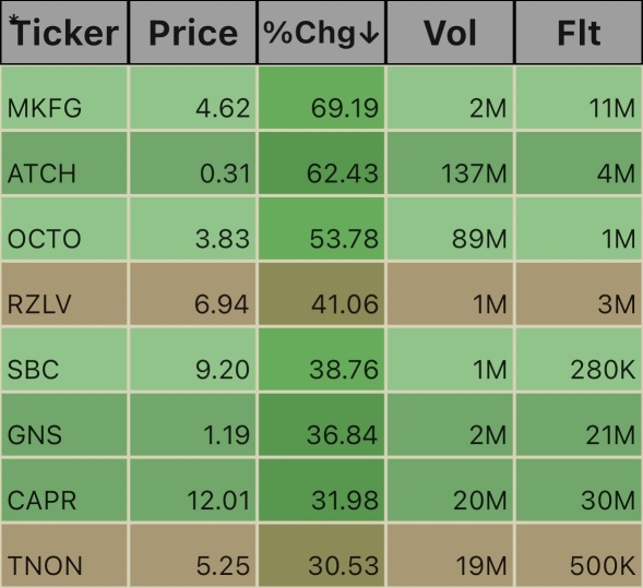 Some Tickers catching unusual volume heading into noon time (EST)