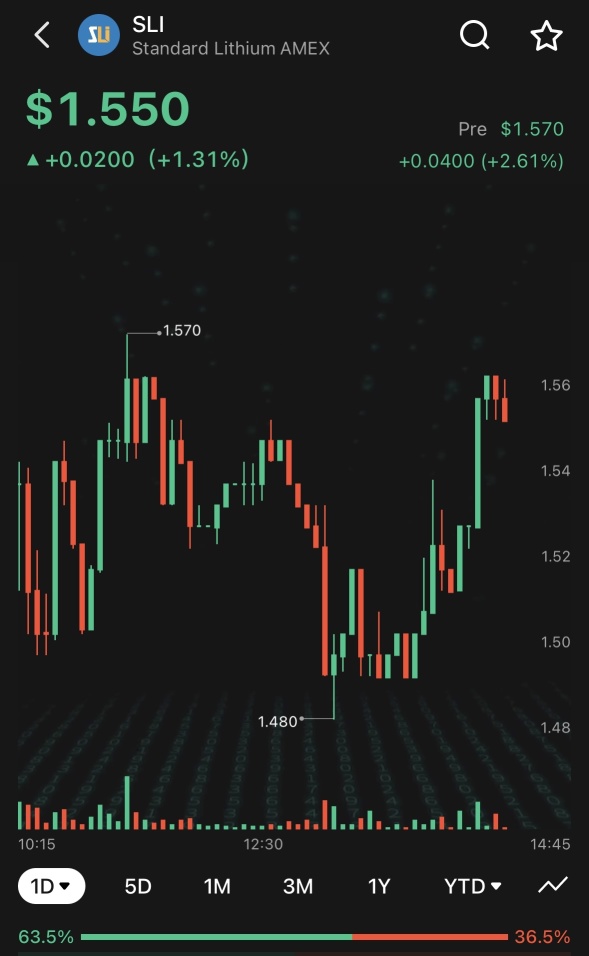 股票交易後報價為 $1.70。❓❓