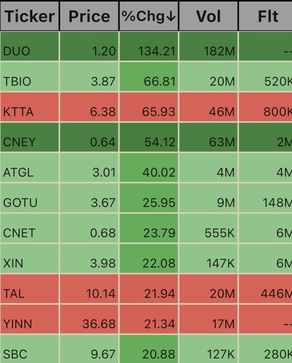 Unusual Volume Tickers, about 10 mins ago, so DD them.