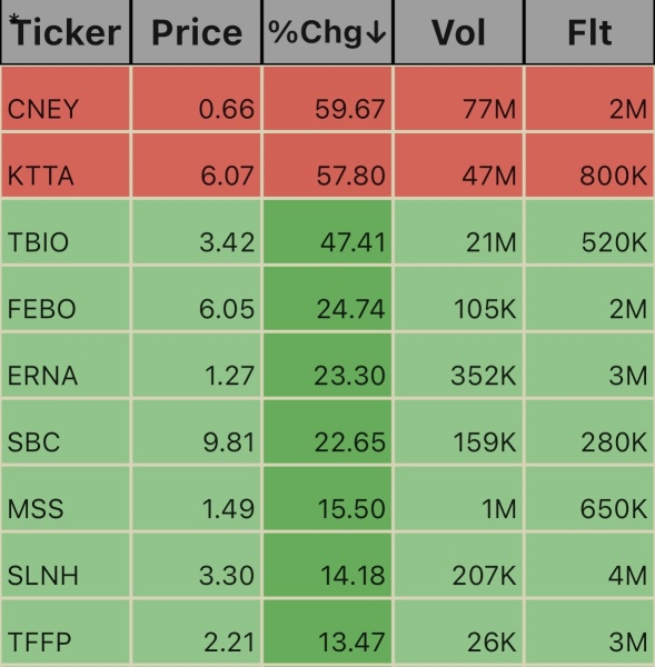 Low Floats this am.