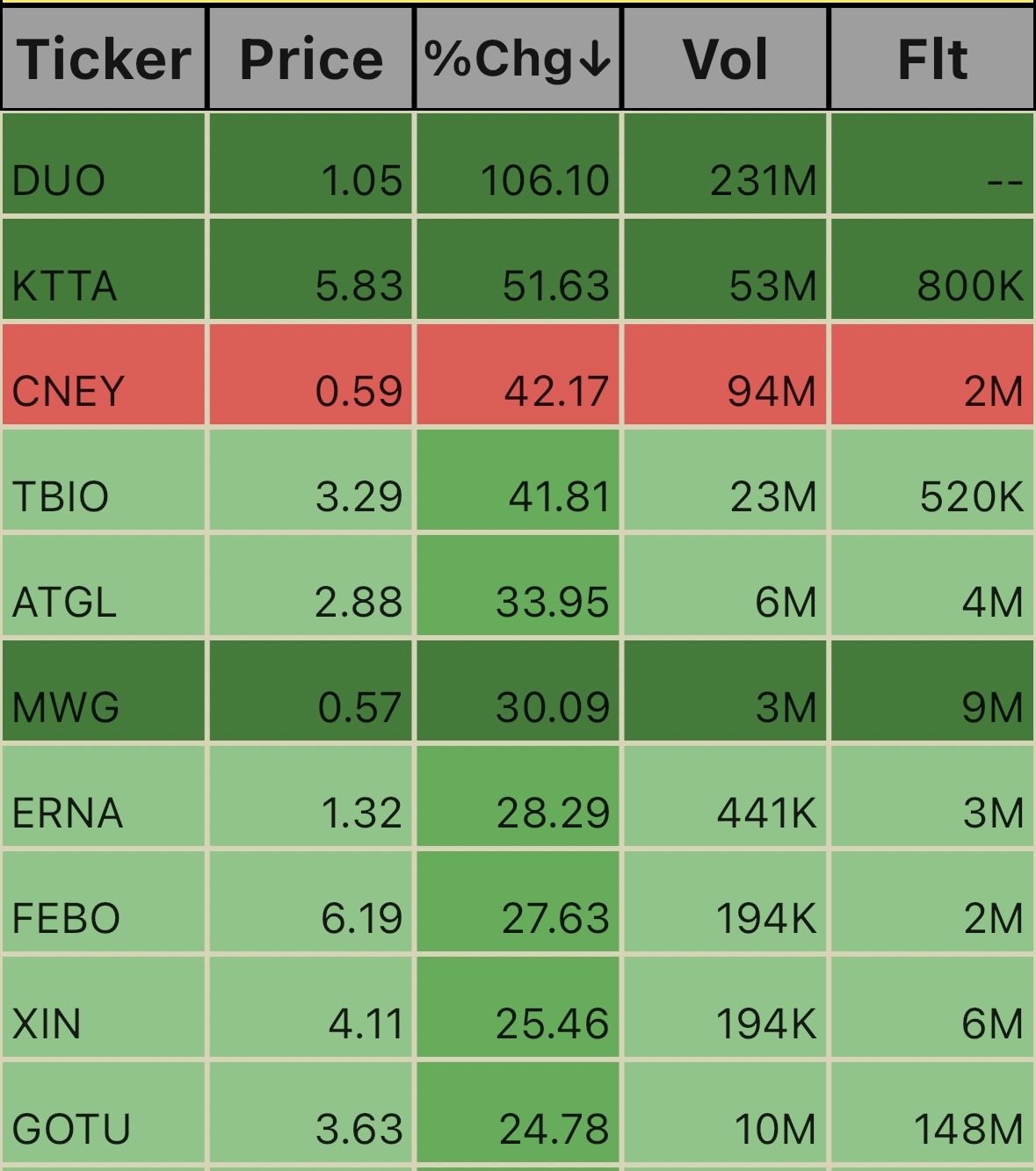 13:45 hours (est) Afternoon Gainers. 📊