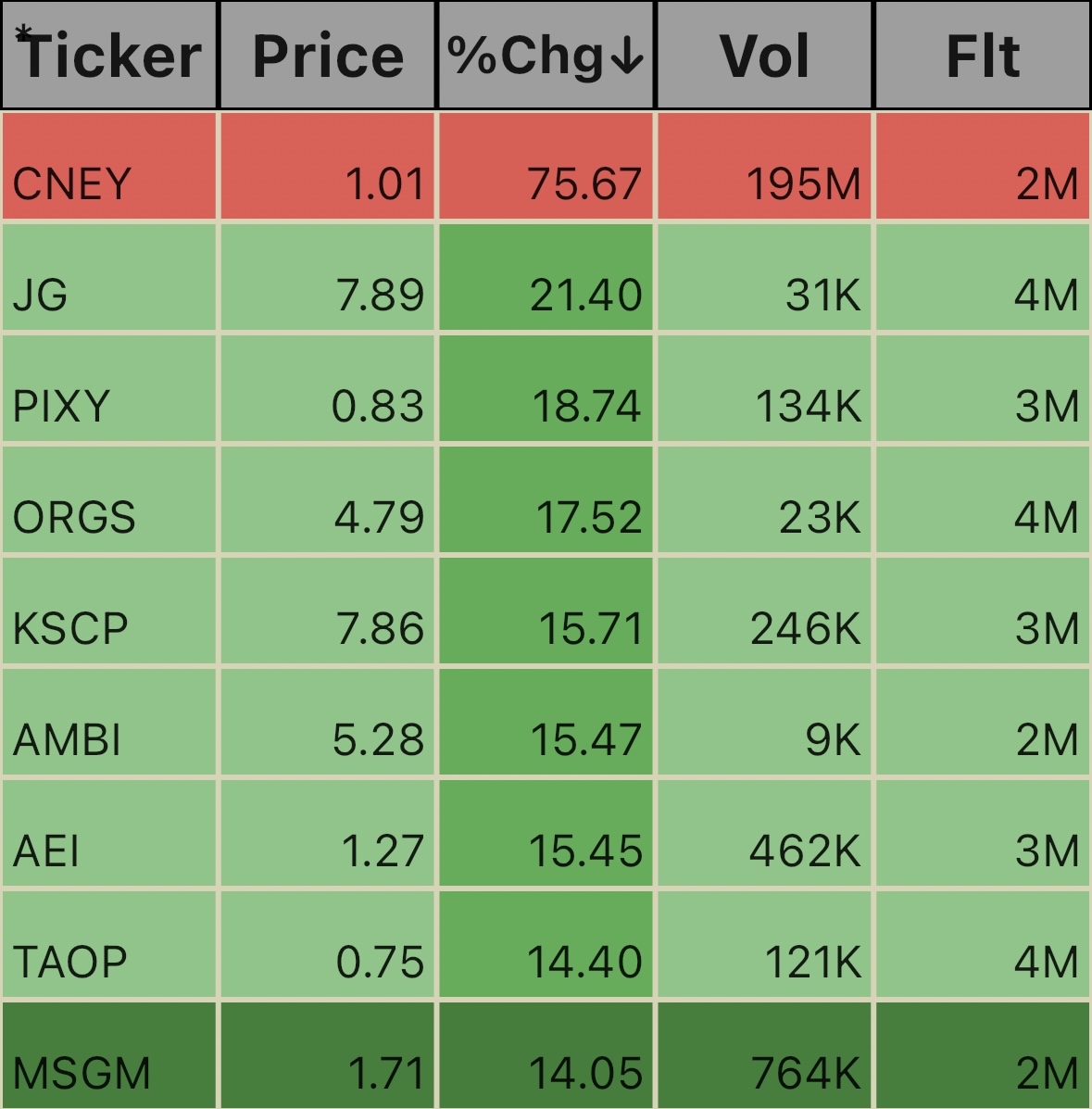 Low Floats. 12:34pm 9/27/24 $CN Energy (CNEY.US)$$Taoping (TAOP.US)$$Alset (AEI.US)$$Ambipar Emergency Response (AMBI.US)$$Knightscope (KSCP.US)$$Orgenesis (ORG...