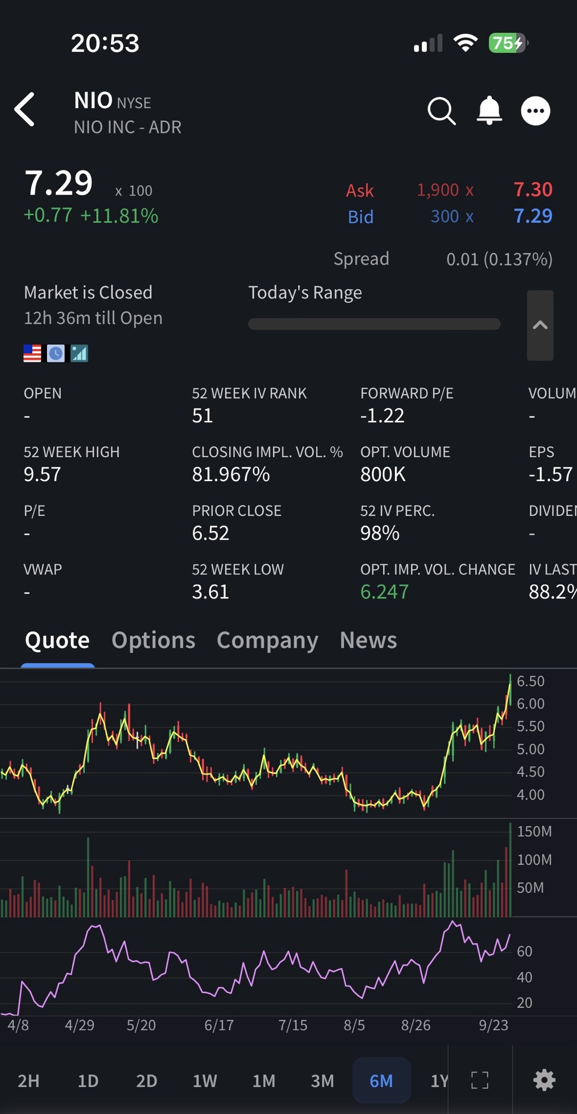 $NIO在隔夜市场上涨了0.77。🚀