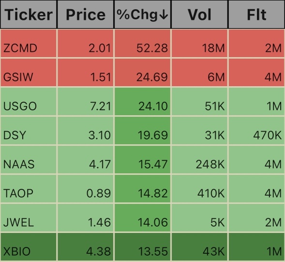 Low Floats, 10:05 am. EST.