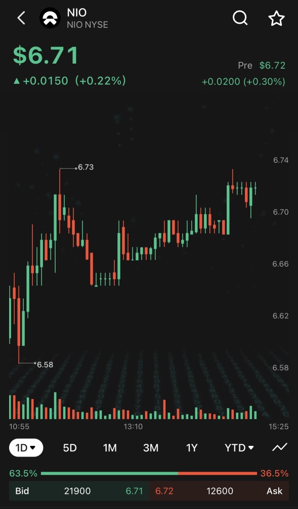 本週要強勢結束，$NIO