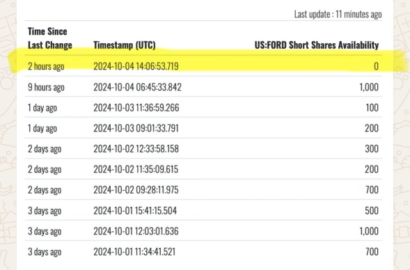 FORD: Out of shares to borrow.