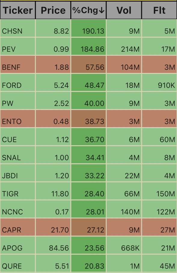 Gainer Ticks. 3:12pm EST.10/4/24