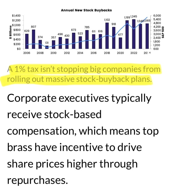 “ A 1% tax isn’t stopping big companies from rolling out massive stock-buyback plans”