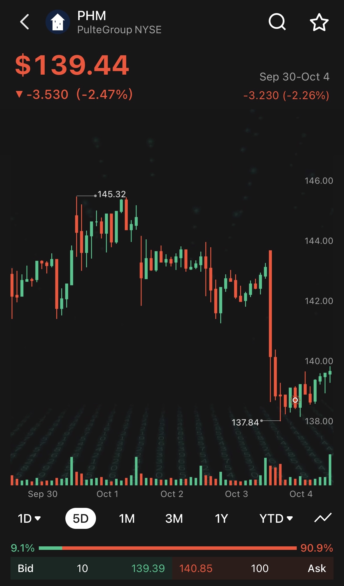 私の金融ニュースワイヤーは先週後半からこれらのオピニオン記事を配信し始めました。それ以来着実に増え続けています。これらはウォッチリストには含まれません。（私は5日間のチャートを参照しました）