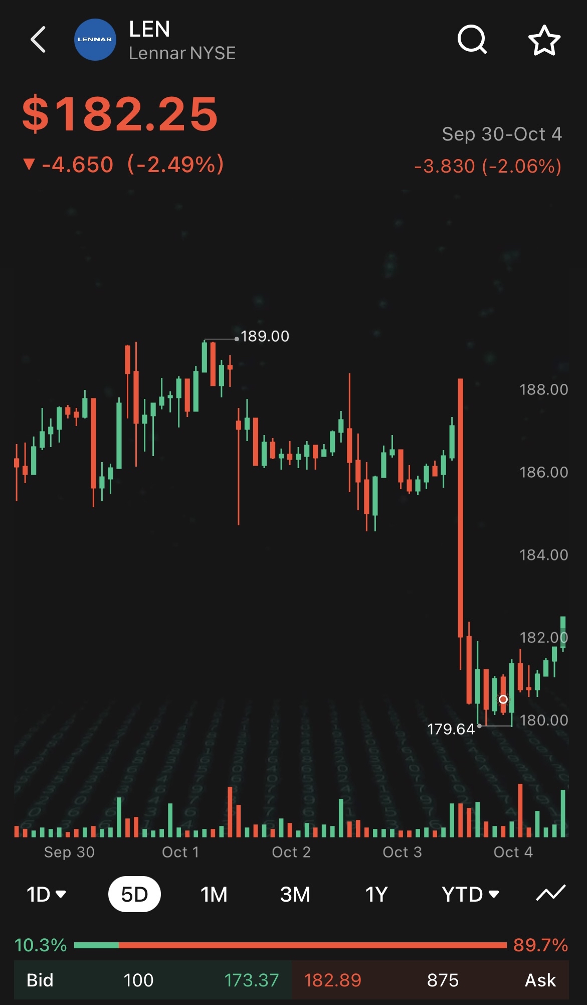 私の金融ニュースワイヤーは先週後半からこれらのオピニオン記事を配信し始めました。それ以来着実に増え続けています。これらはウォッチリストには含まれません。（私は5日間のチャートを参照しました）