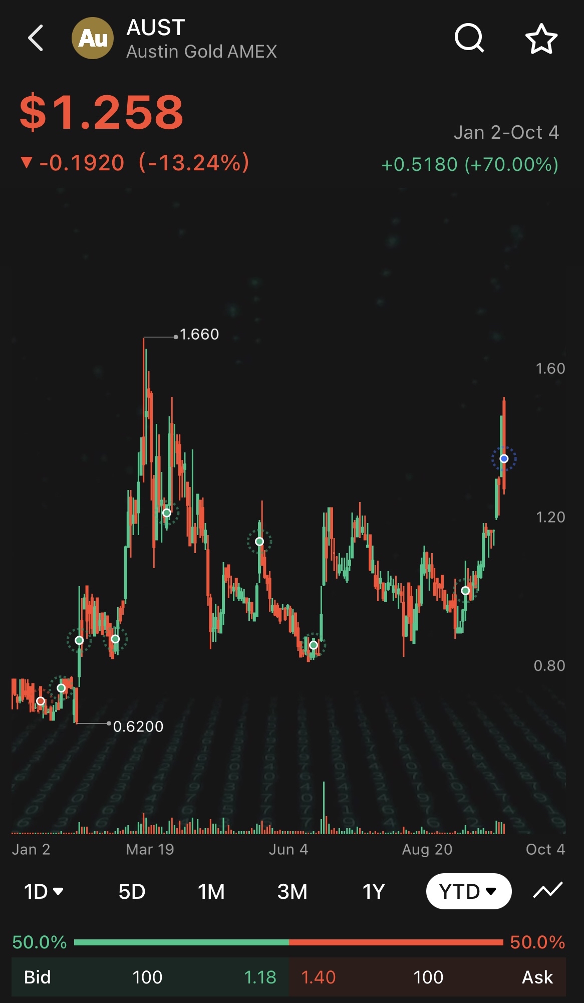 これは、私が中立のgoldポジションを持つ会社です。次の10〜15年間、保持します。（それがYTDチャートです）