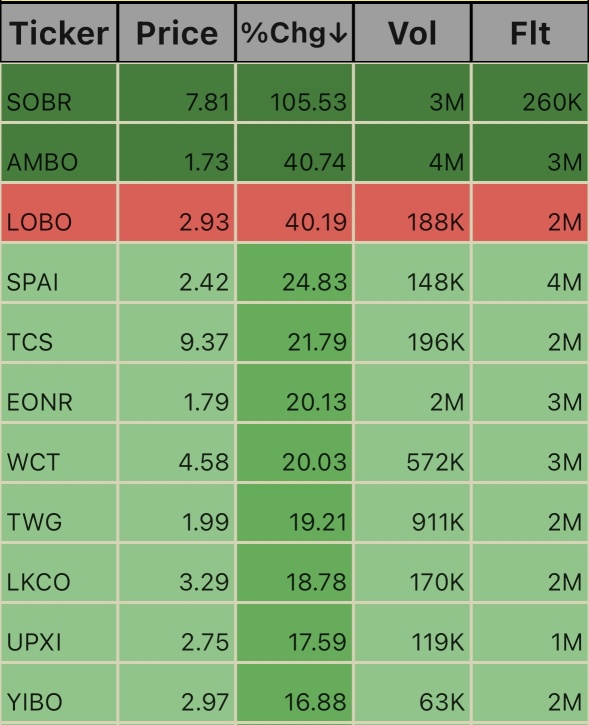 Low Floats. 11:37am EST. 10/7/24