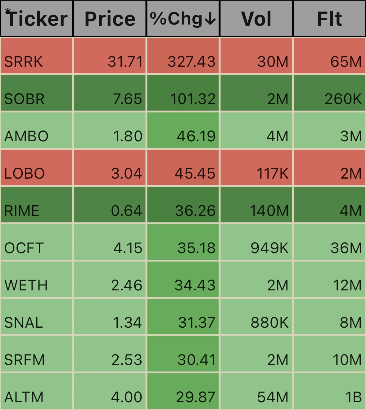 Unusual Volume Ticks. 11:30am EST. 10/7/24