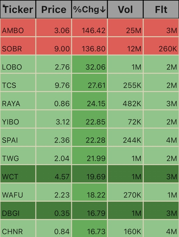 Some Low Floats before market close. 3:23pm EST. 10/7/24