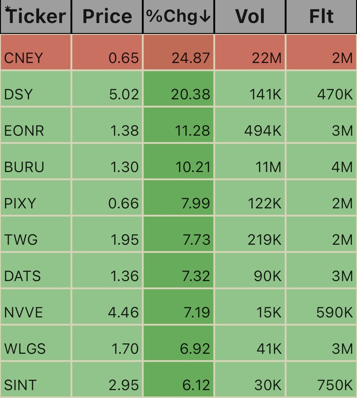 Low Floats. 11:15am EST. 10/10