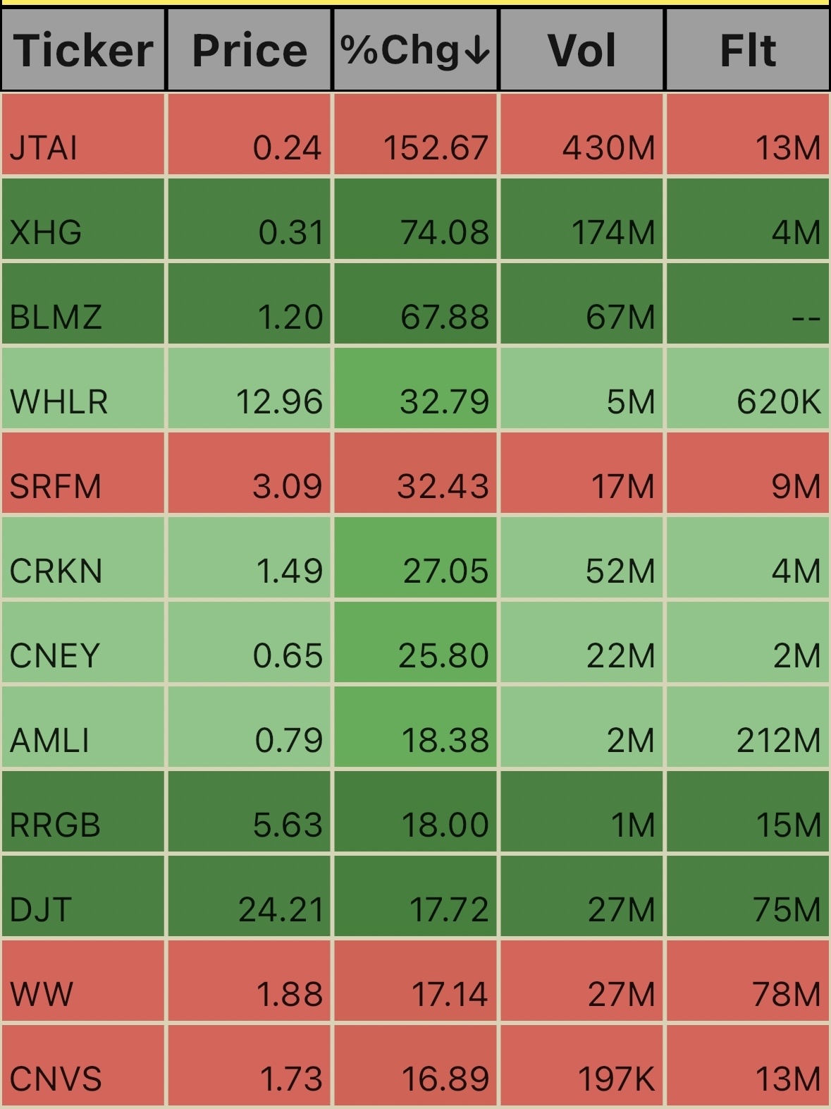 Unusual Volume Ticks 11:18EST. 10/10