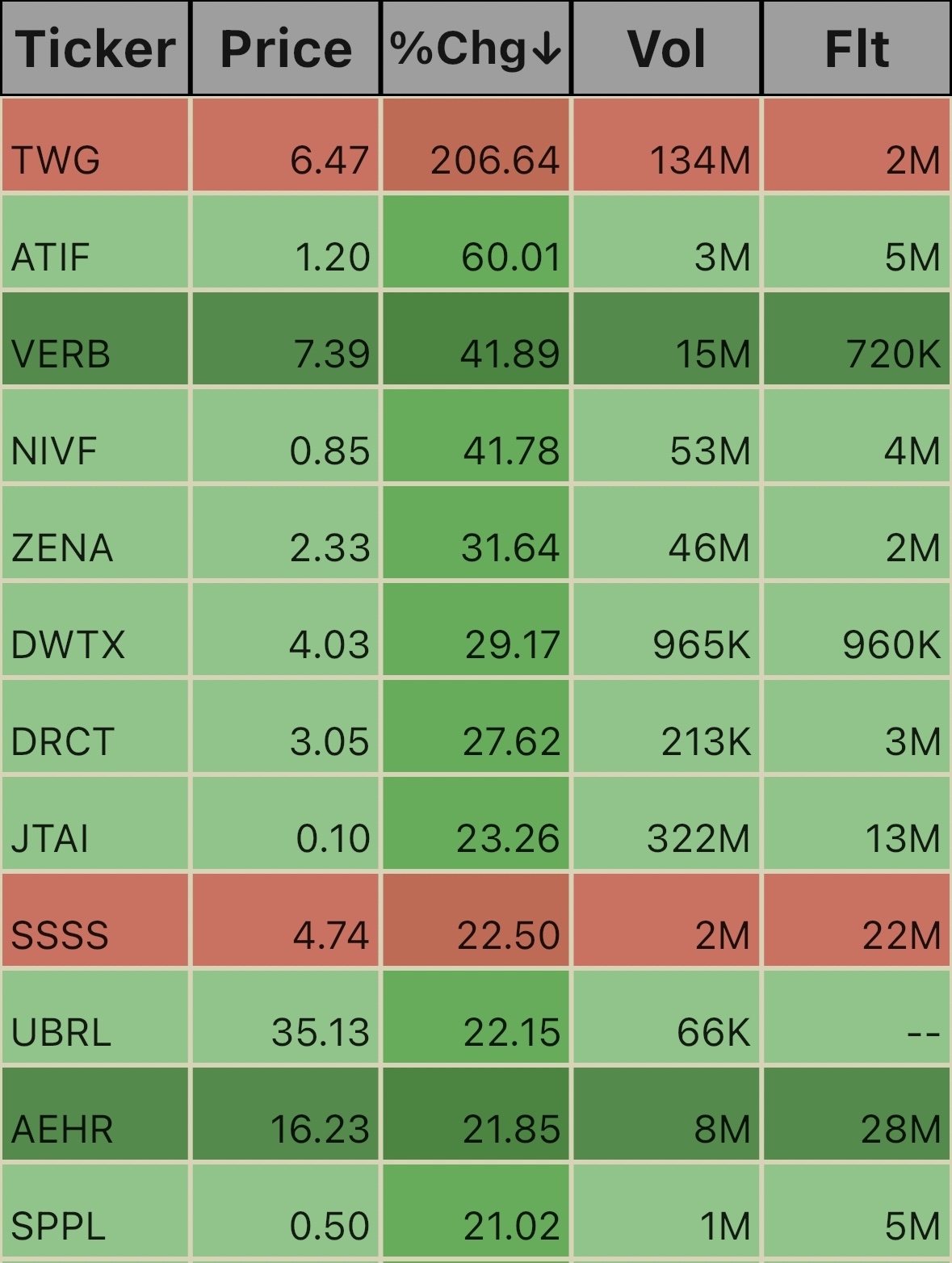 Unusual Volume Ticks. 3:12pm 10/11