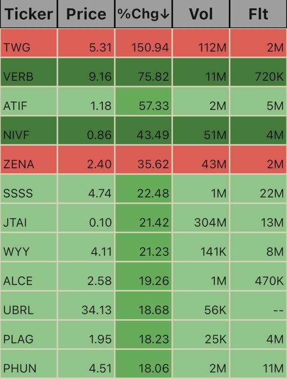 Unusual Volume Ticks. 1:15pm 10/11 🥣