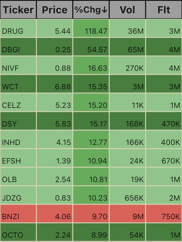 Low Float Ticks. 10:24am 10/15/24